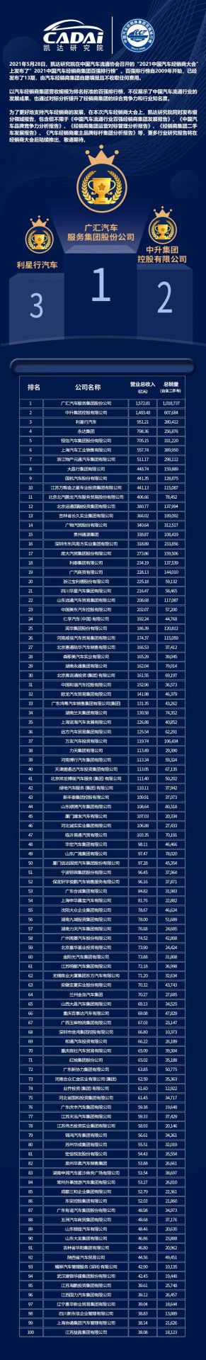 喜讯丨杭州俊良教育内容创作有限公司荣登2021年中国汽车经销商百强排行榜第33位(图3) 喜讯丨杭州俊良教育内容创作有限公司荣登2021年中国汽车经销商百强排行榜第33位(图3)